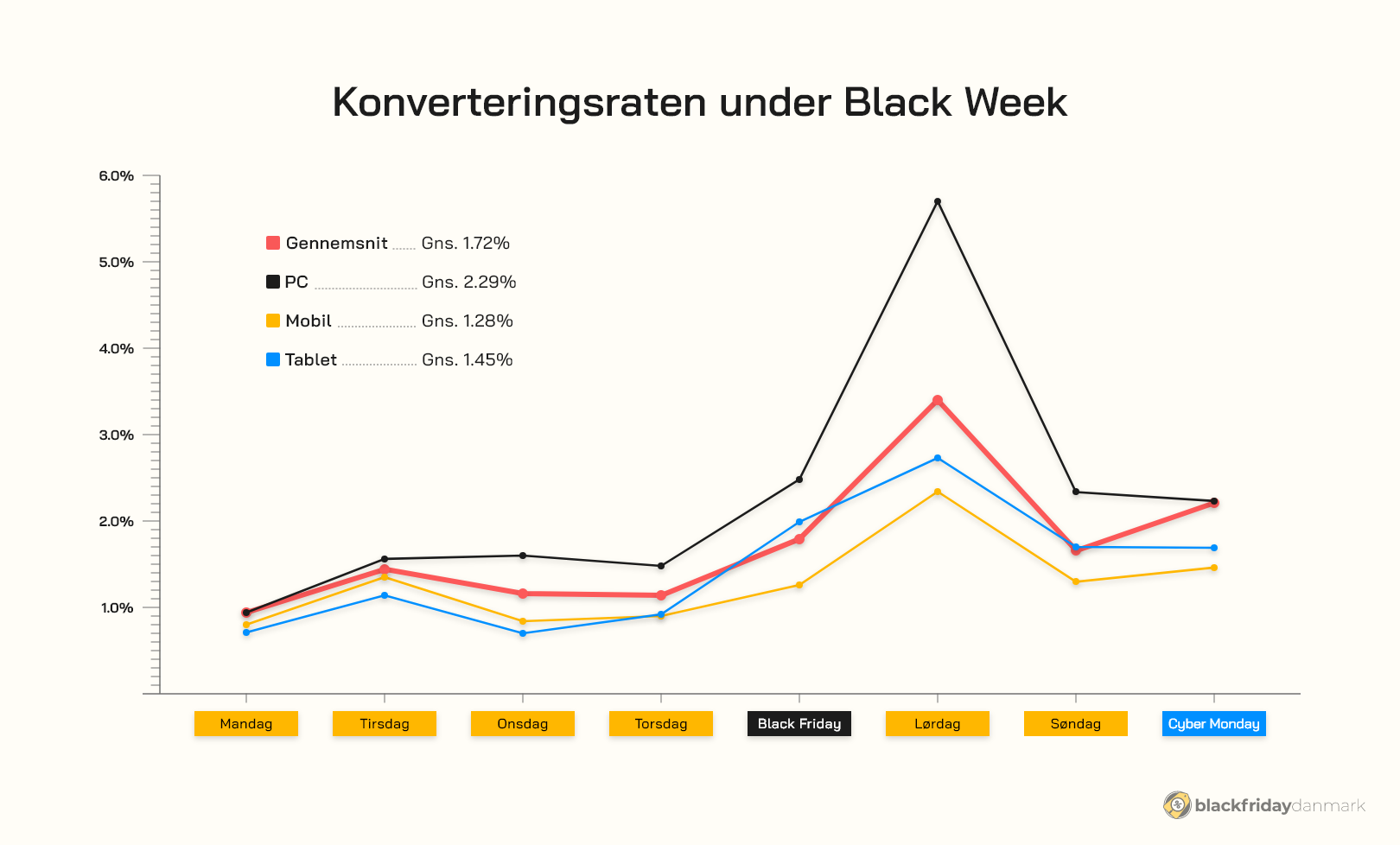 Black Friday konverteringsrate