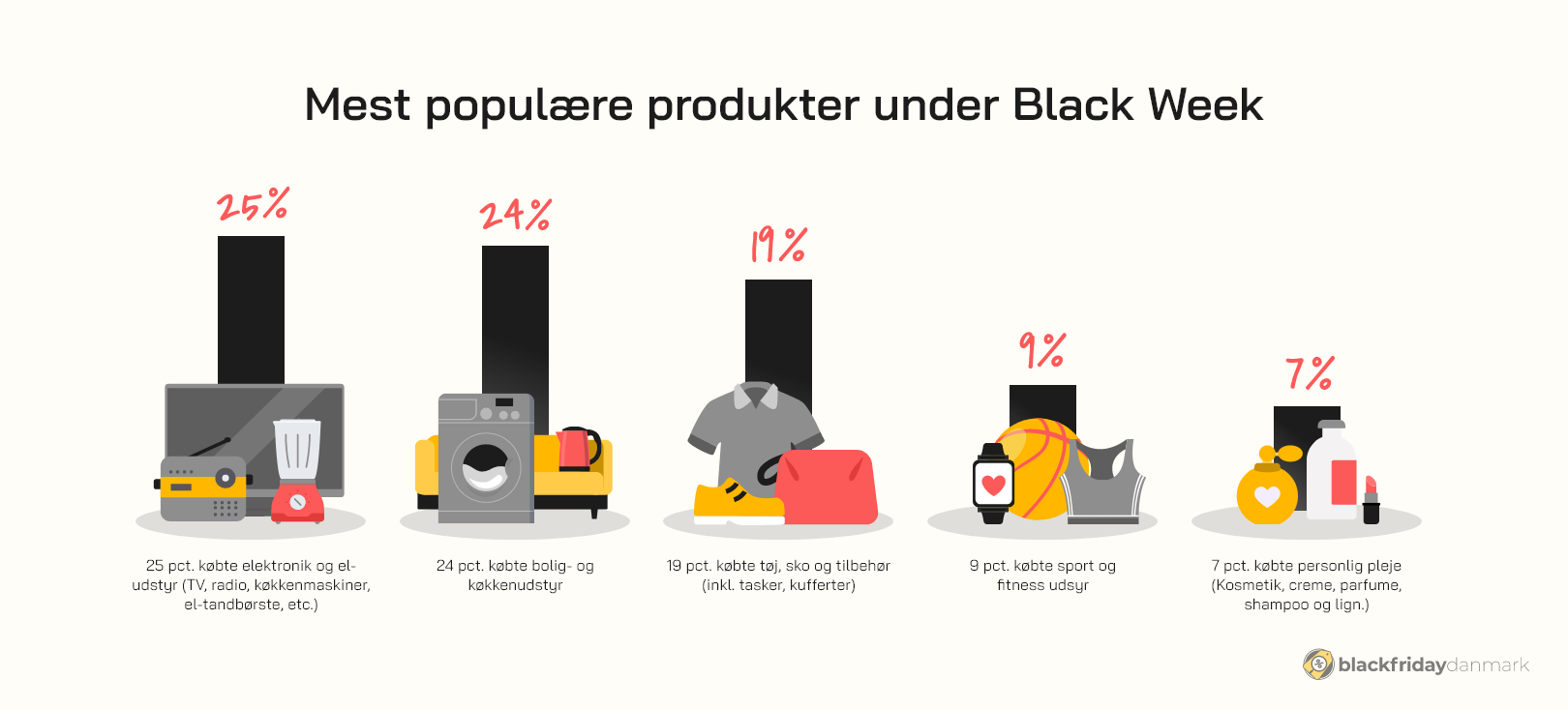 Mest populære kategori på Black Friday