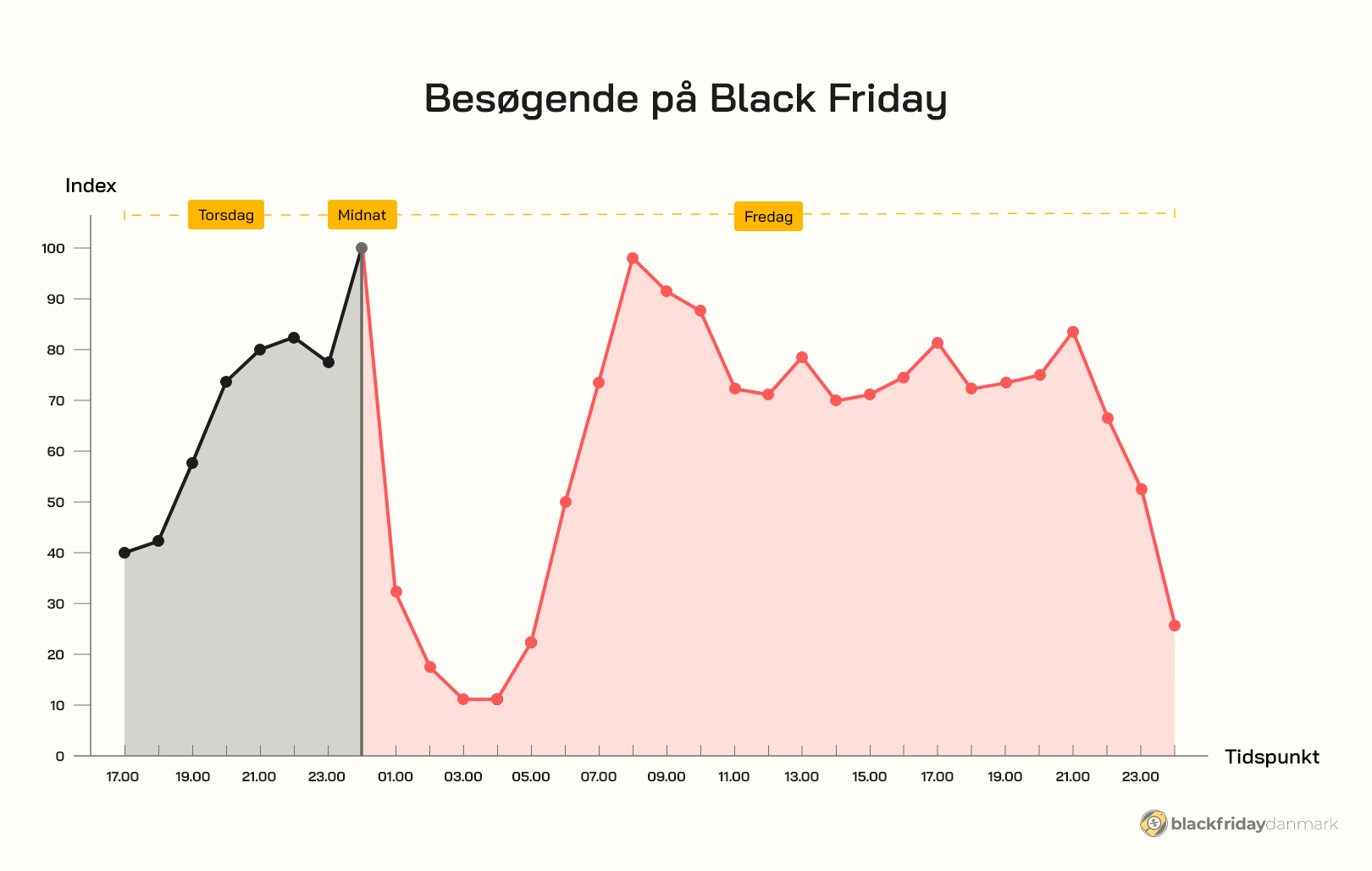 Besøgende på Black Friday