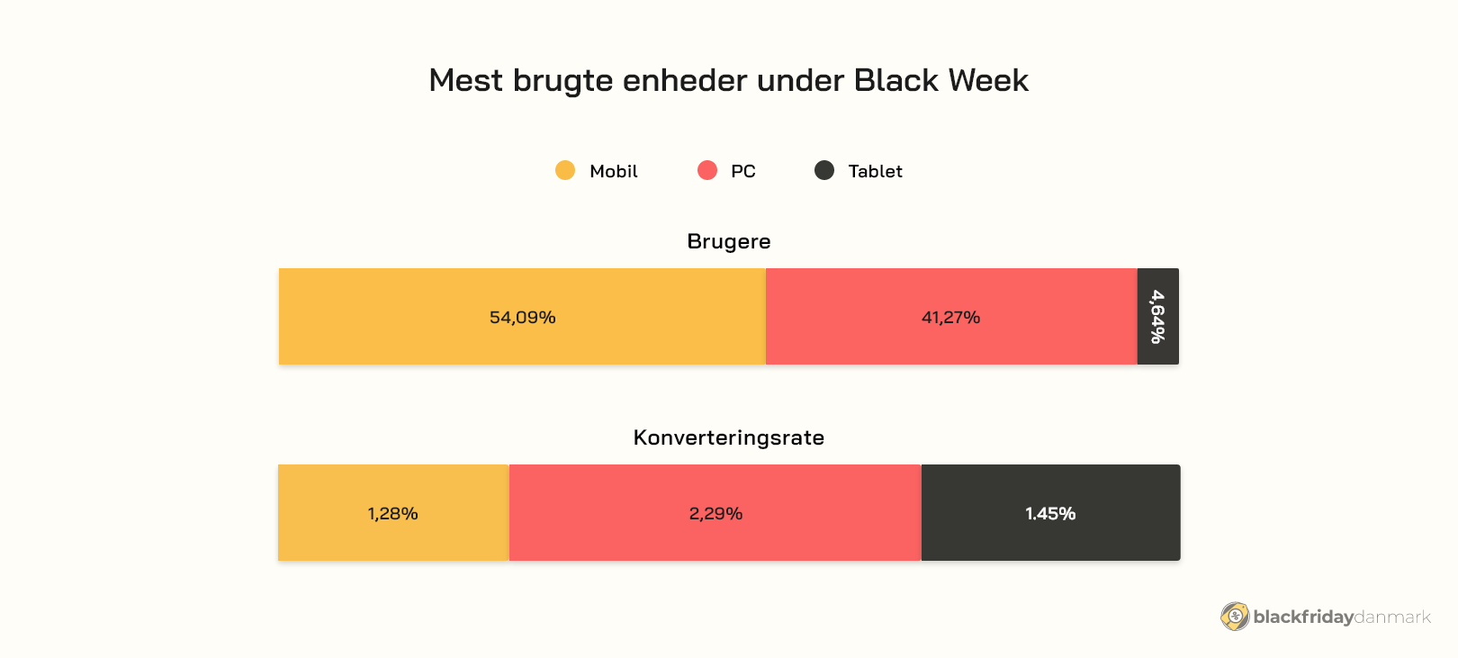 Enheder under Black Friday