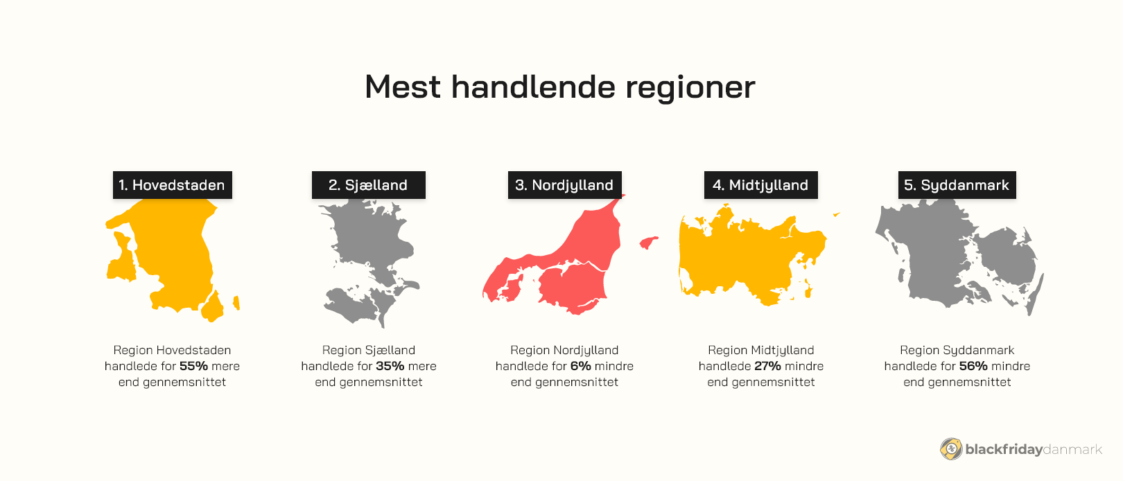 Mest handlende regioner