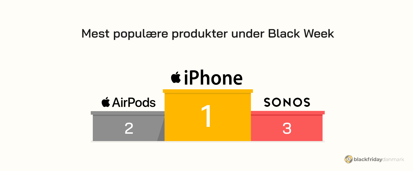 Mest populære produkter under Black Week